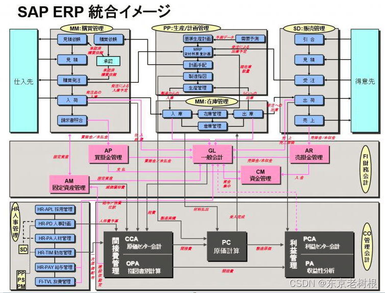 SAP MM学习笔记6-SAP要怎么学