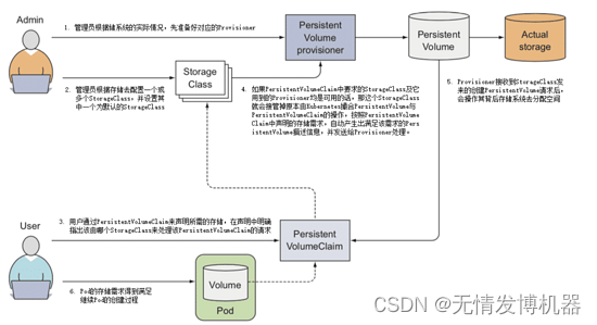 K8S静态存储与动态存储工作流