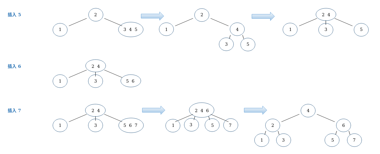 Advanced Data Structure and Algorithm: 2-3 Find Tree - Programmer Sought