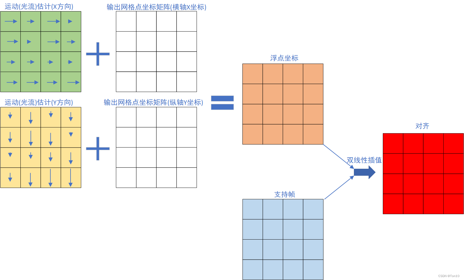 超分之BasicVSR++