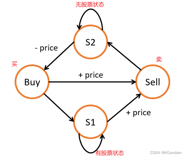 状态图