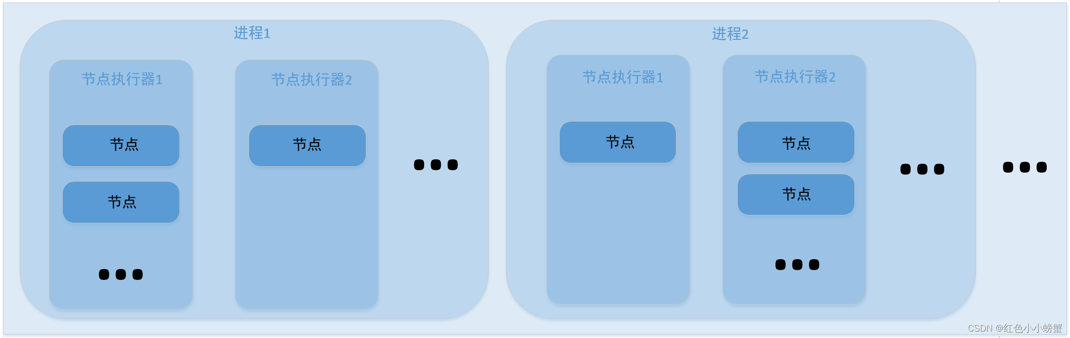 进程，节点执行器与节点