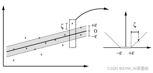 SVR模型的代价函数