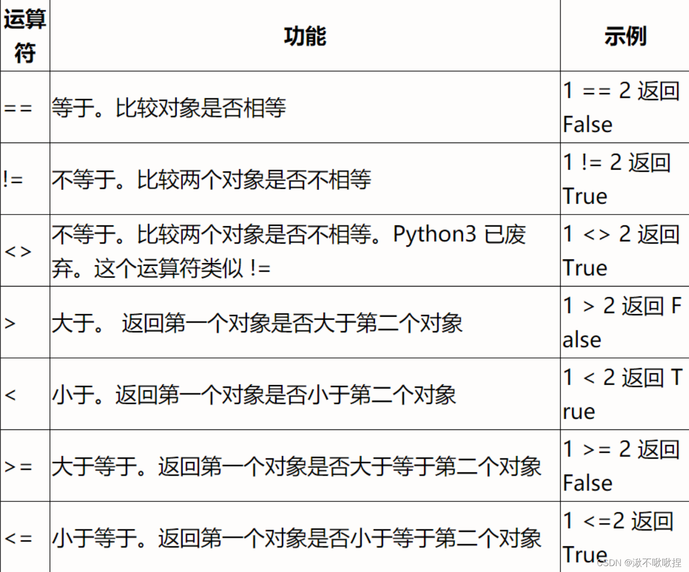 python基本运算符与流程控制-CSDN博客