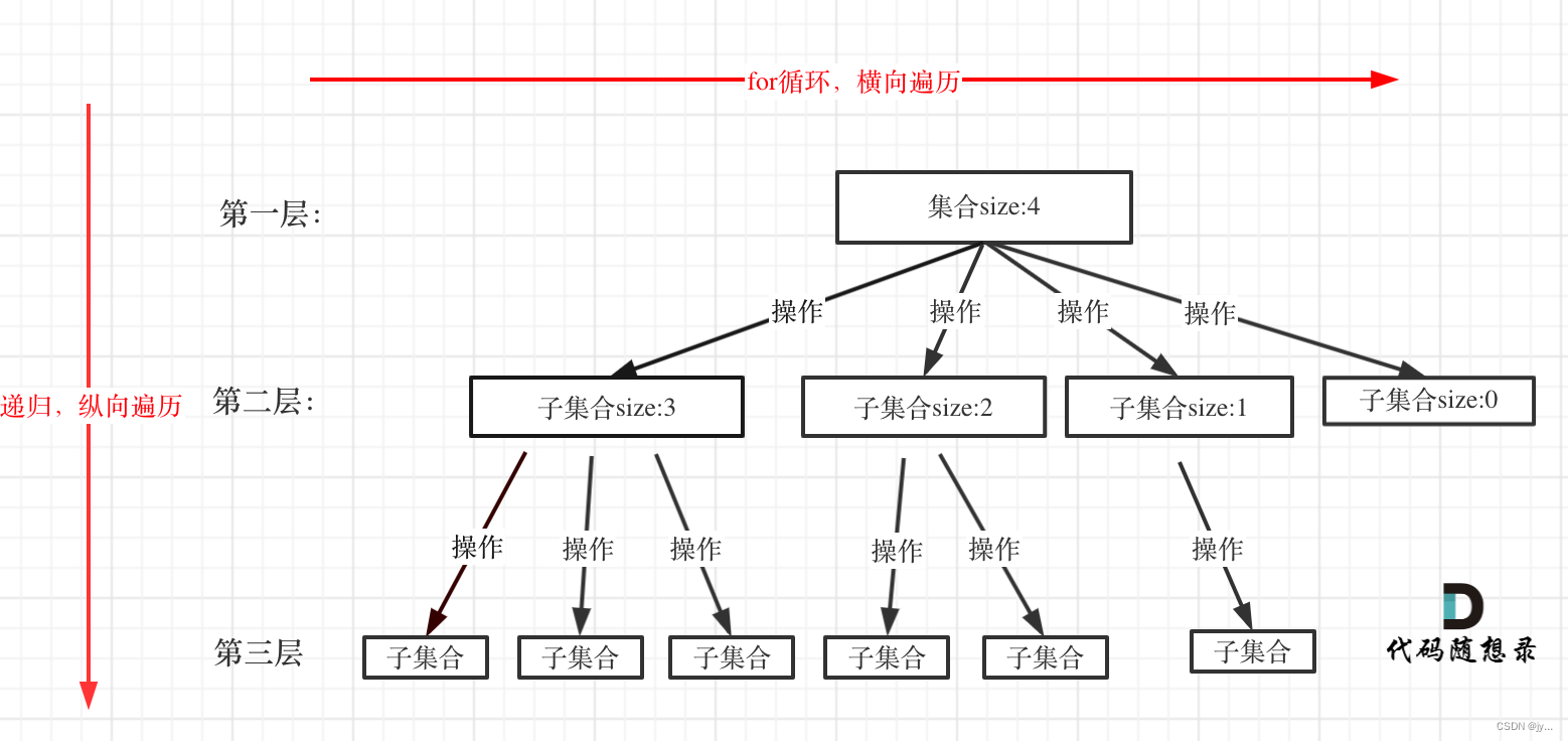 回溯算法可以转化为树形结构