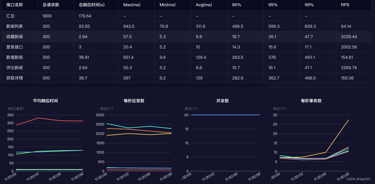 性能测试没那么难！RunnerGo，简单、好用