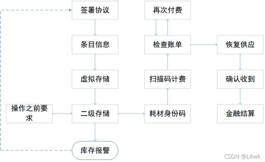 基于股票高值耗材的管理图