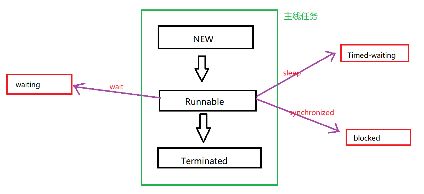 线程状态+线程安全问题+synchronized的用法