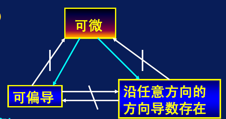 可微、偏导与方向导数的存在关系
