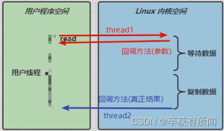 NIO-Selector 网络编程