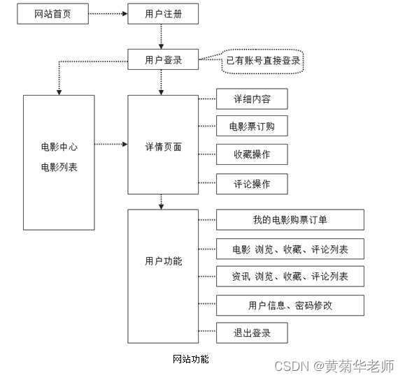 JAVA电影院售票系统毕业设计 开题报告