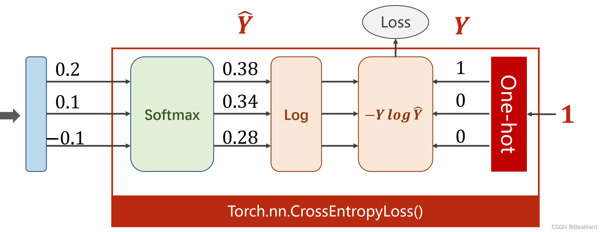 torch.nn.CrossEntropyLoss