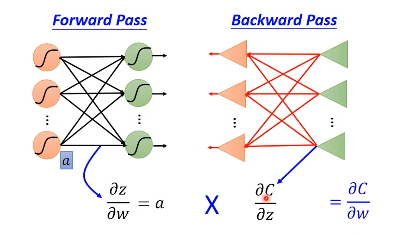 反向传播法（backpropagation）的基本原理