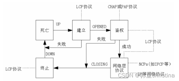 横线仅代表最终状态，不代表转移事件