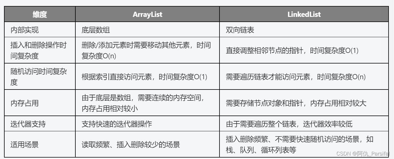 Java-数据结构（三）-List:ArrayList和LinkedList及其相关面试题