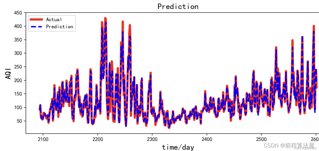 组合预测模型 | ARIMA-CNN-LSTM时间序列预测（Python）