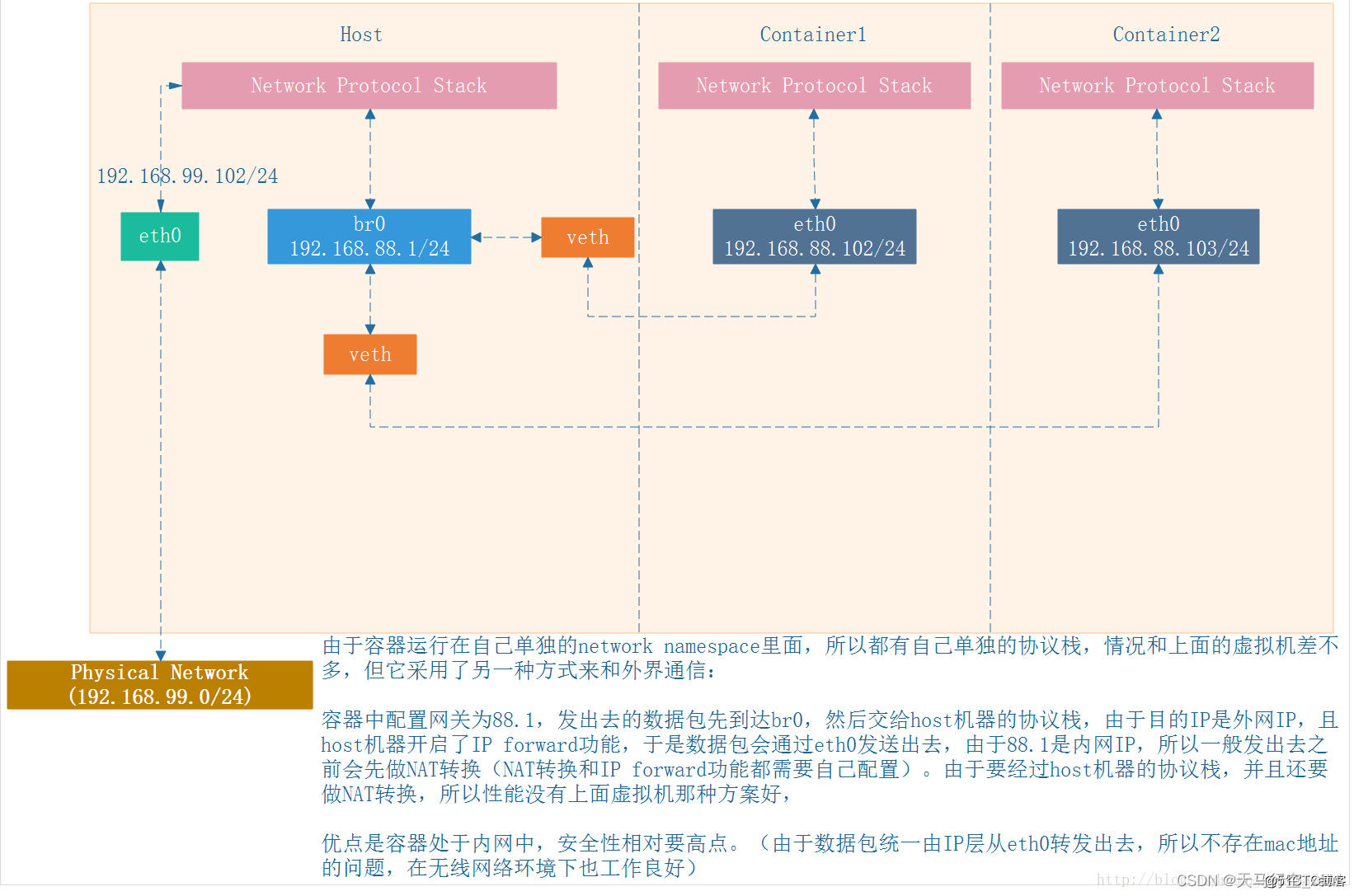 Linux Kernel TCP/IP Stack — L2 Layer — Linux Bridge（虚拟网桥）的基本操作_linux