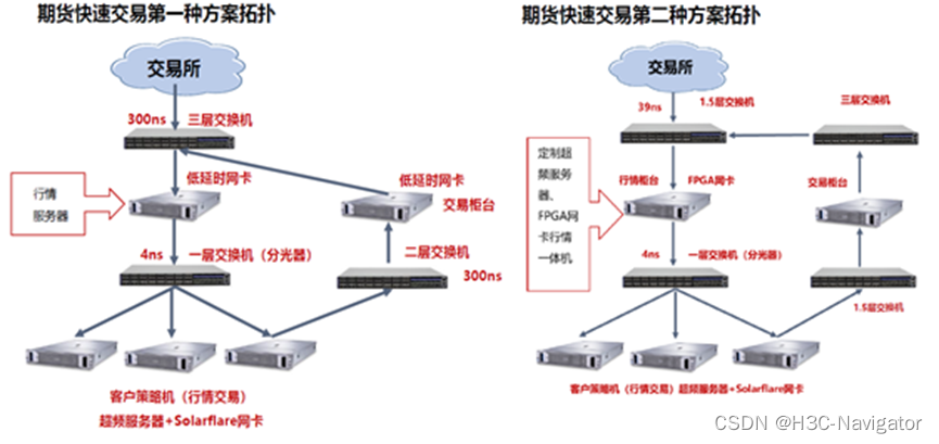 超低延时交换机助力金融证券极速交易场景应用