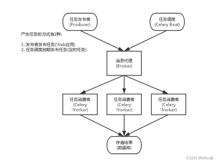 Celery的架构图