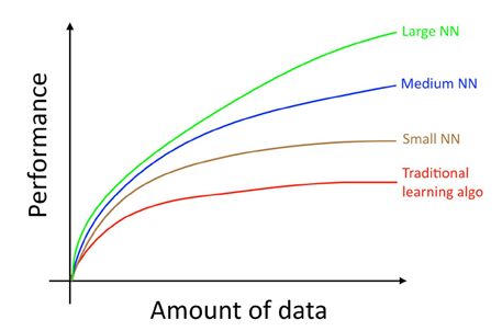 Figure 3 The relationship between data volume, algorithm performance and algorithm calculation scale