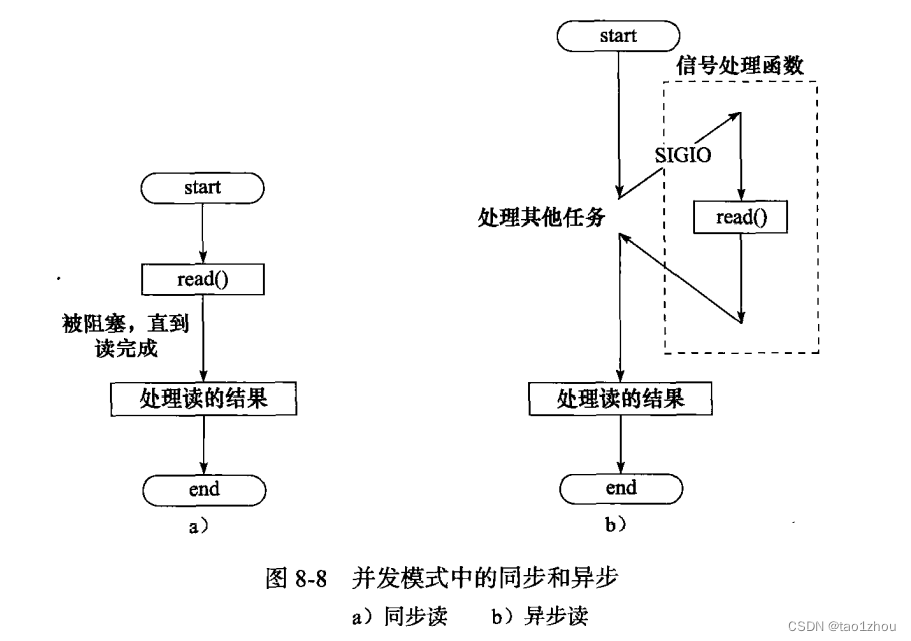 网络编程IO