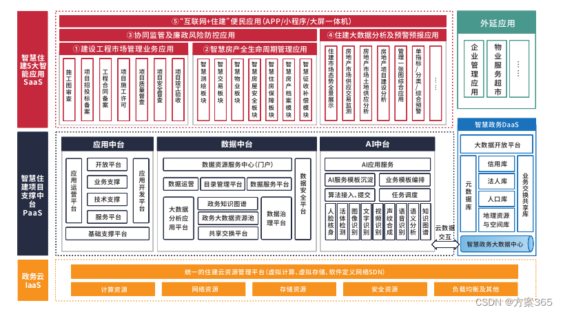 智慧住建解决方案-最新全套文件