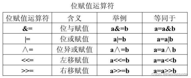 【C++知识点】位运算