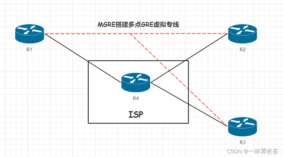 实验要求