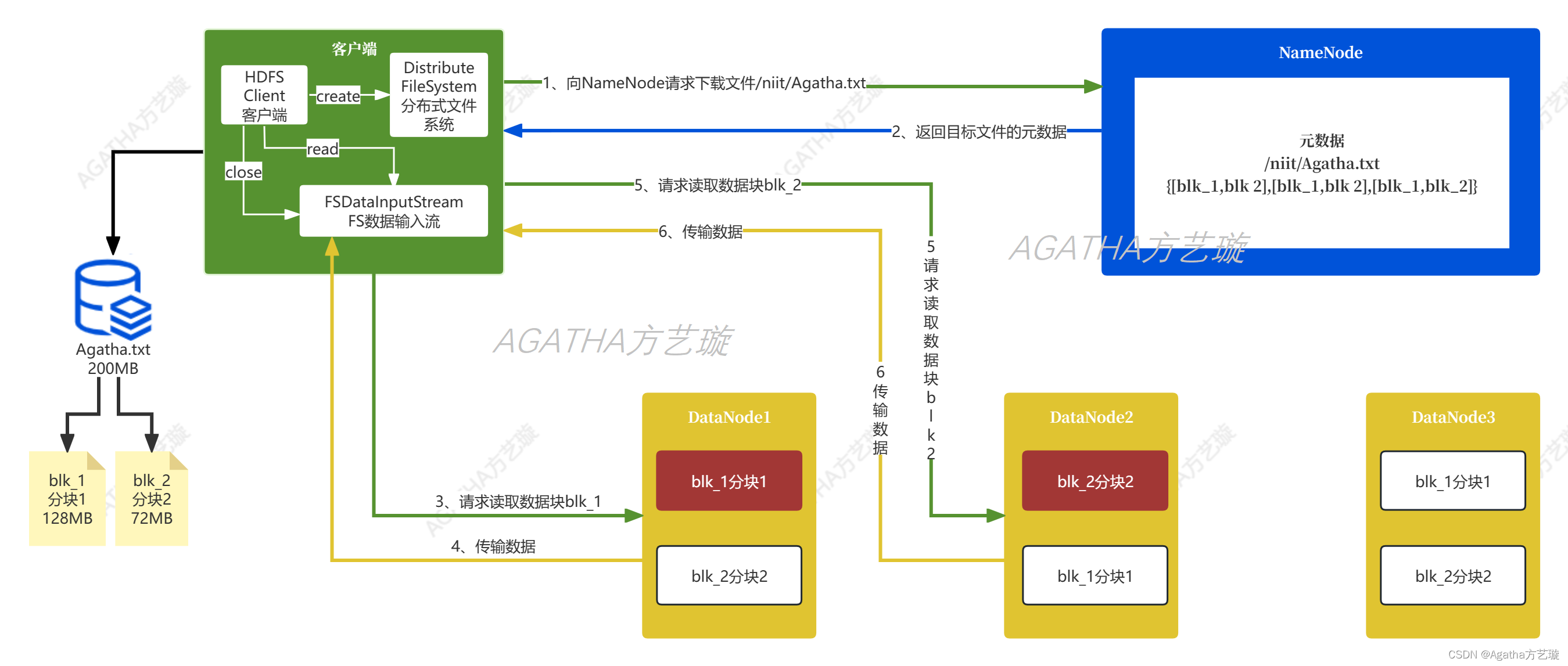 HDFS 读写架构