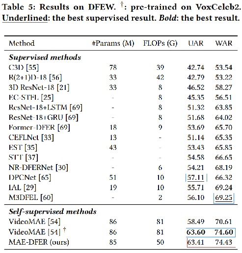 MAE-DFER: Efficient Masked Autoencoder for Self-supervised Dynamic ...