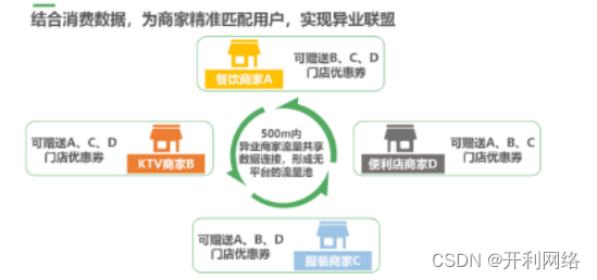 卡券促销活动如何裂变用户？如何设计吸引人的卡券机制？