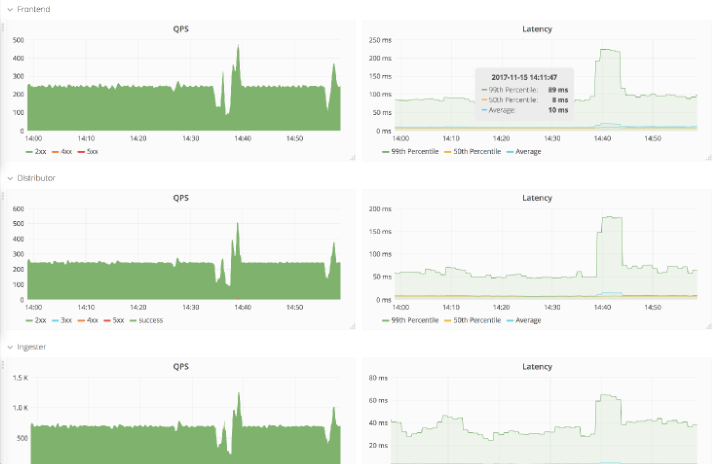 RED Method Prometheus Grafana Dashboard