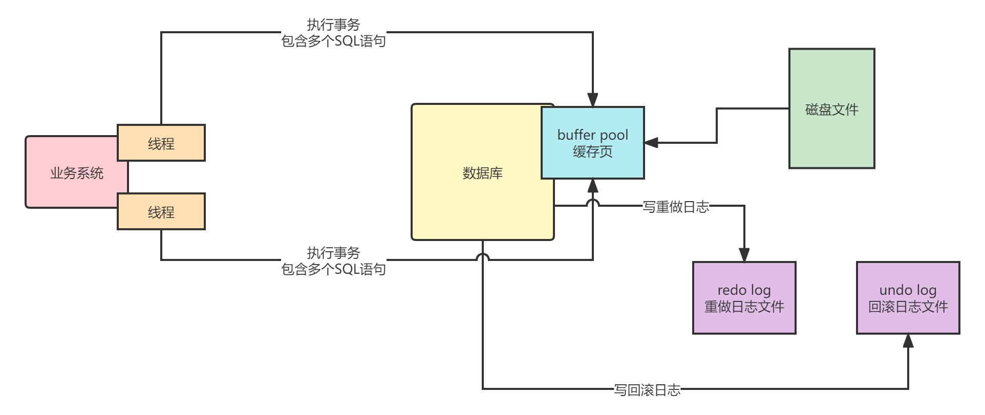 多线程并发执行多个事务的业务逻辑业务逻辑图