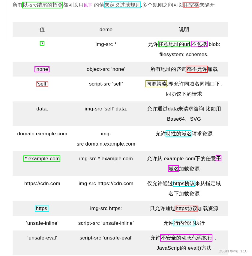 安全头响应头(一)Content-Security-Policy