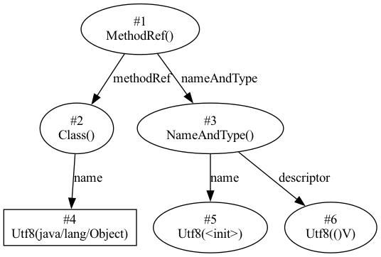 Objct 的 <init> 方法引用