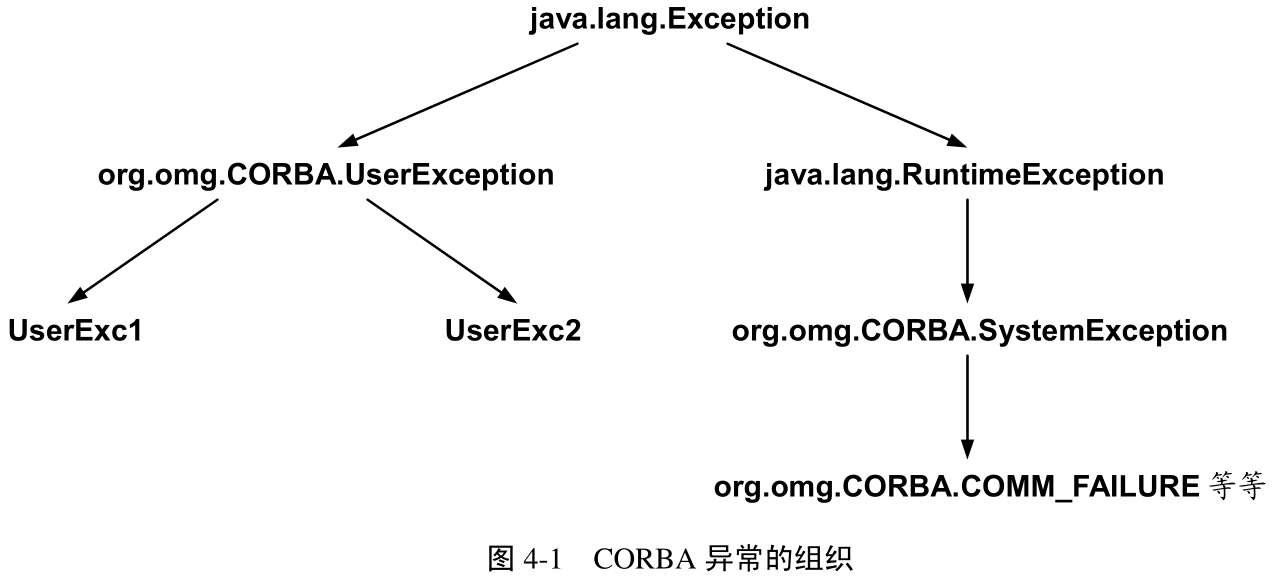 图4-1 CORBA异常的组织