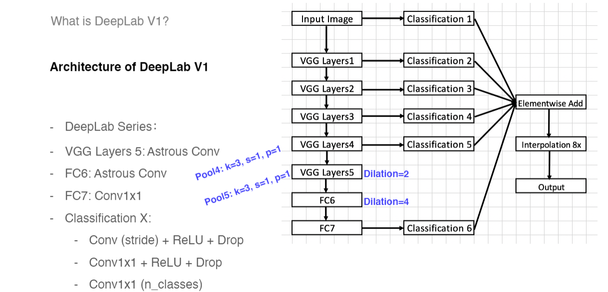 百度飞浆图像分割课程 笔记05：DeepLab系列网络 v1-v3 以及代码实现_deeplabv1网络结构及代码结构介绍-CSDN博客