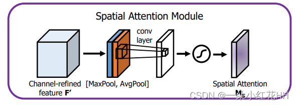 Spatial Attention Module