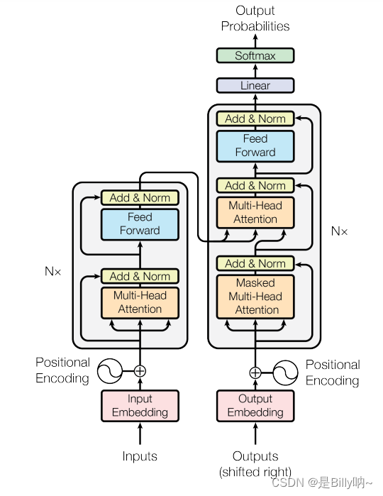 基于Pytorch，从头开始实现Transformer（编码器部分）