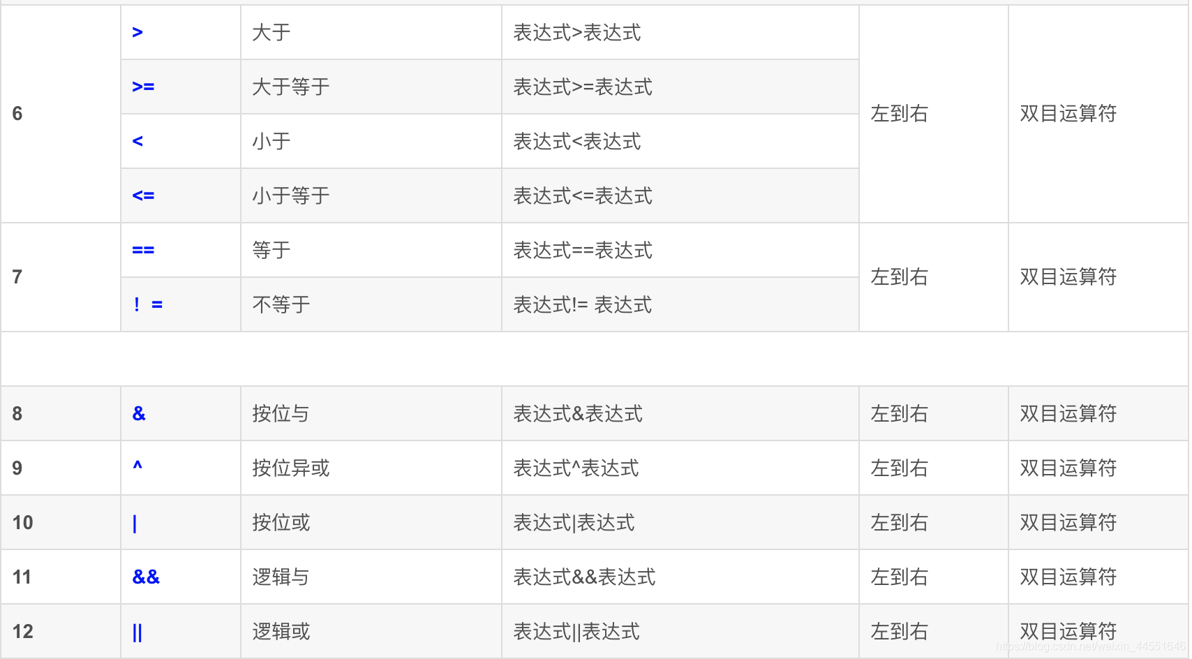 c语言运算符优先级