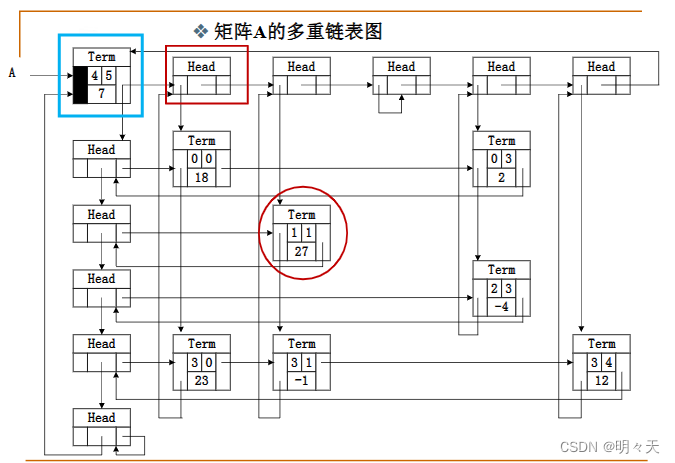 稀疏矩阵(十字链表)