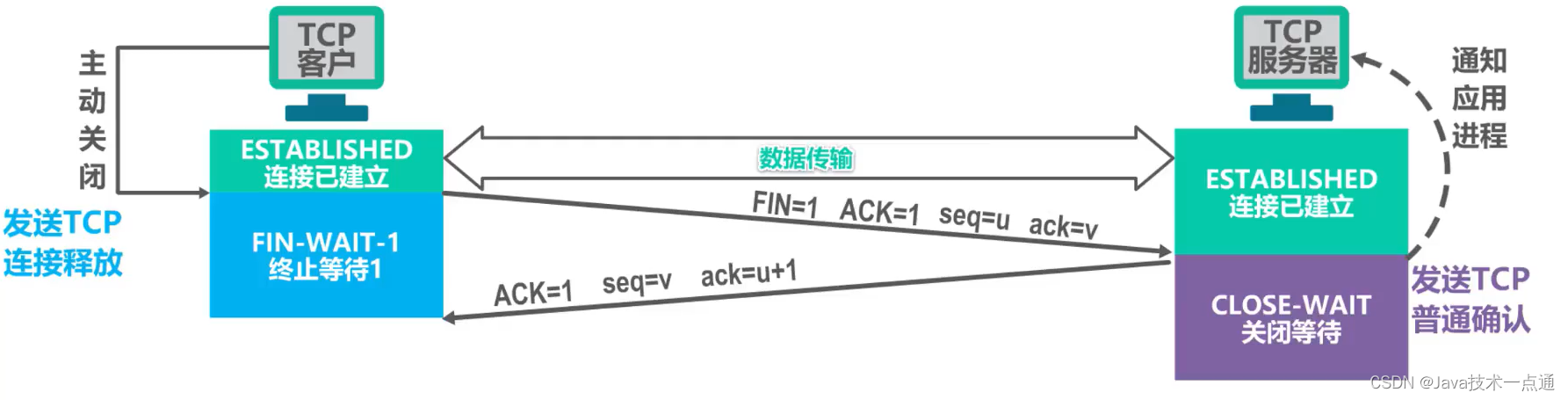 [外链图片转存失败,源站可能有防盗链机制,建议将图片保存下来直接上传(img-bZ2VZ9vF-1676091084600)(计算机网络第5章（运输层）.assets/image-20201022232158631.png)]