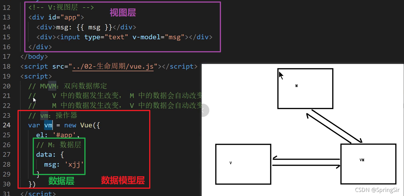 面试-MVC和MVVM区别-Vue为什么没有完全遵守MVVM?