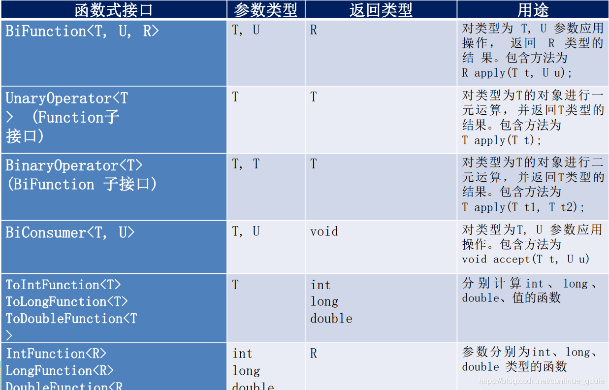 其它函数式接口