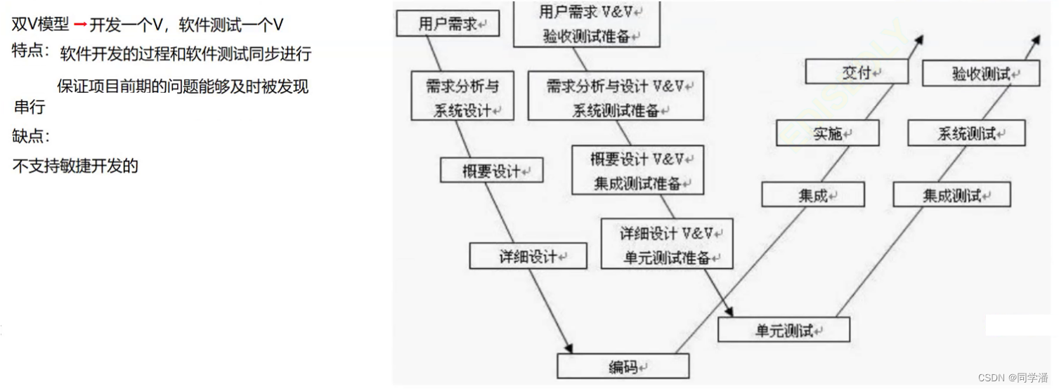 【测试开发】软件测试—概念篇