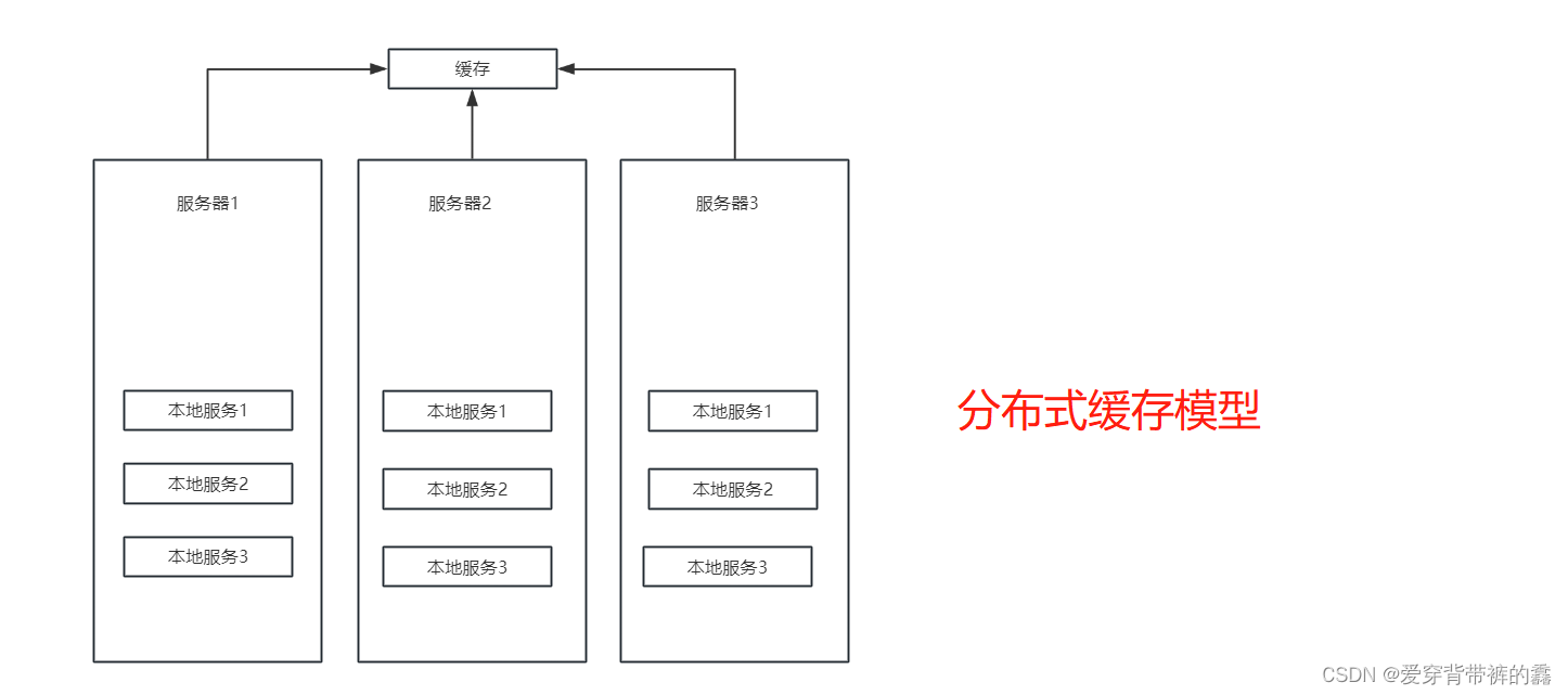 缓存之缓存简介