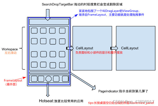 Launcher3-桌面布局+主要的类+启动流程