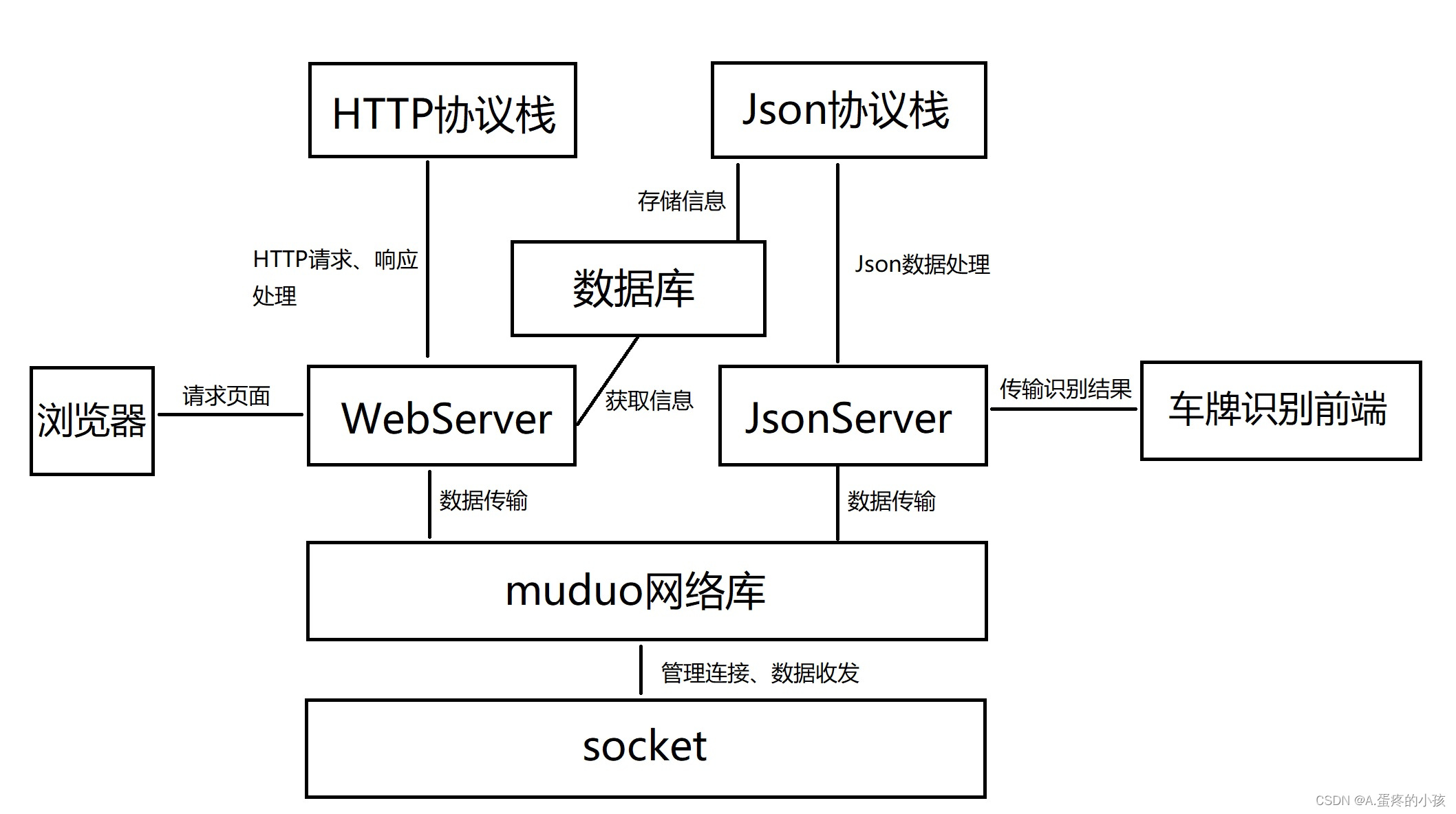 结构图