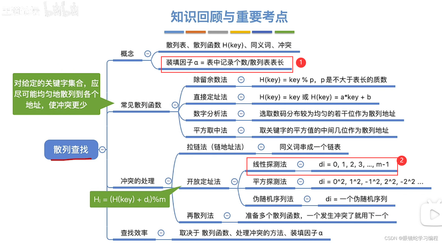 数据结构--哈希表，哈希函数（或者散列表、散列函数）