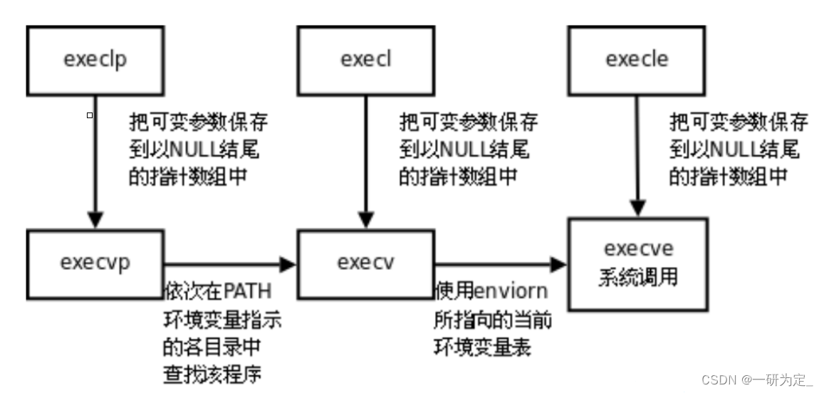 Linux控制---进程程序替换